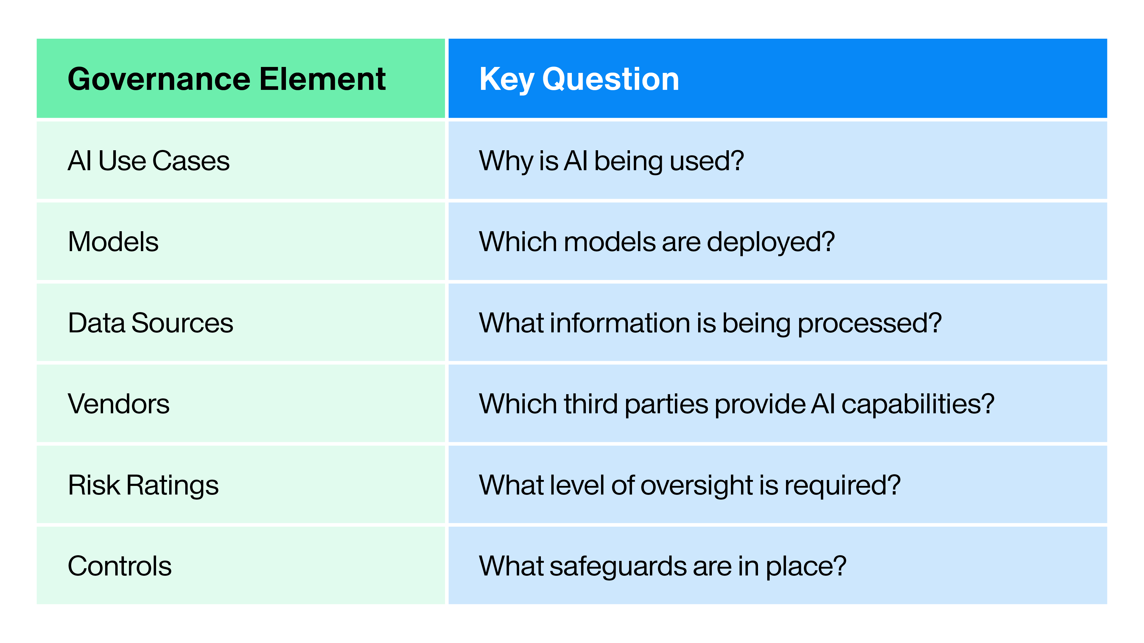 Table with two columns labeled “Governance Element” and “Key Question,” pairing AI governance topics with guiding questions: AI Use Cases—Why is AI being used? Models—Which models are deployed? Data Sources—What information is being processed? Vendors—Which third parties provide AI capabilities? Risk Ratings—What level of oversight is required? Controls—What safeguards are in place?